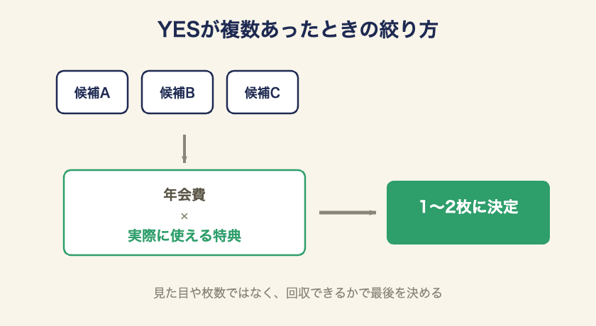 YESが複数のとき年会費と使える特典で1〜2枚に絞る図