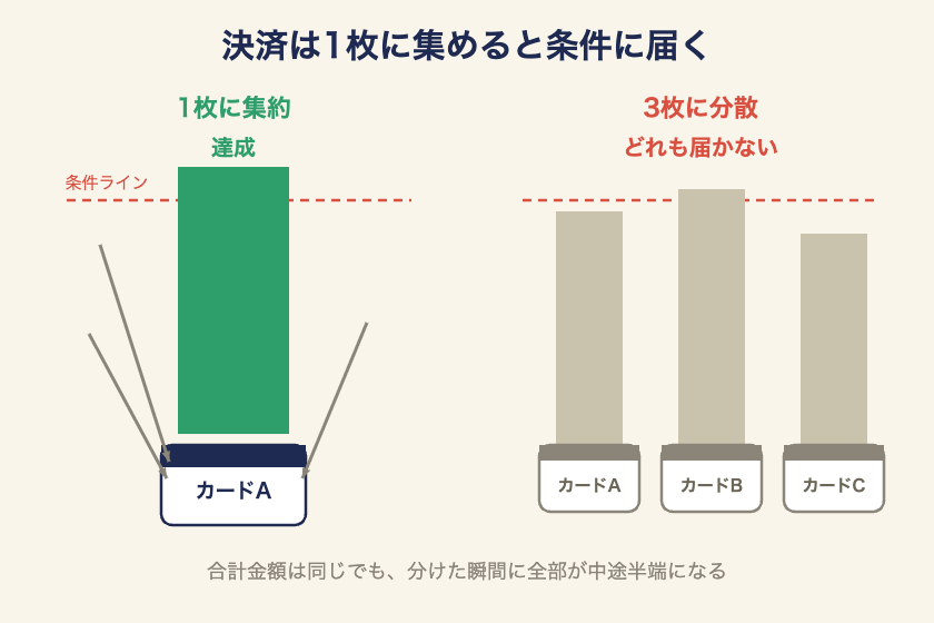 決済を1枚に集約した場合と3枚に分散した場合の比較図