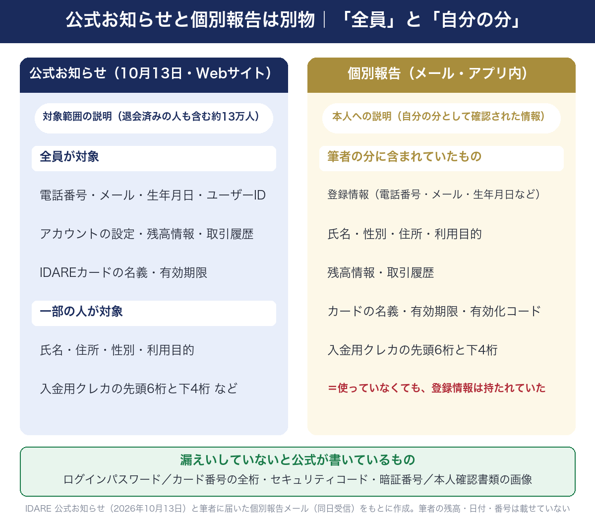 公式お知らせと個別報告は別物。左は2026年10月13日の公式お知らせで、対象範囲の説明（退会済みの人も含む約13万人）。全員が対象の情報は、電話番号・メールアドレス・生年月日・ユーザーID、アカウントの設定・残高情報・取引履歴、IDAREカードの名義・有効期限。一部の人が対象の情報は、氏名・住所・性別・利用目的、入金用クレジットカードの先頭6桁と下4桁など。右はメールとアプリ内に届いた個別報告で、本人への説明（自分の分として確認された情報）。筆者の分に含まれていたのは、登録情報（電話番号・メールアドレス・生年月日など）、氏名・性別・住所・利用目的、残高情報・取引履歴、カードの名義・有効期限・有効化コード、入金用クレジットカードの先頭6桁と下4桁。使っていなくても登録情報は持たれていた。漏えいしていないと公式が書いているものは、ログインパスワード、カード番号の全桁・セキュリティコード・暗証番号、本人確認書類の画像。筆者の残高・日付・番号は載せていない