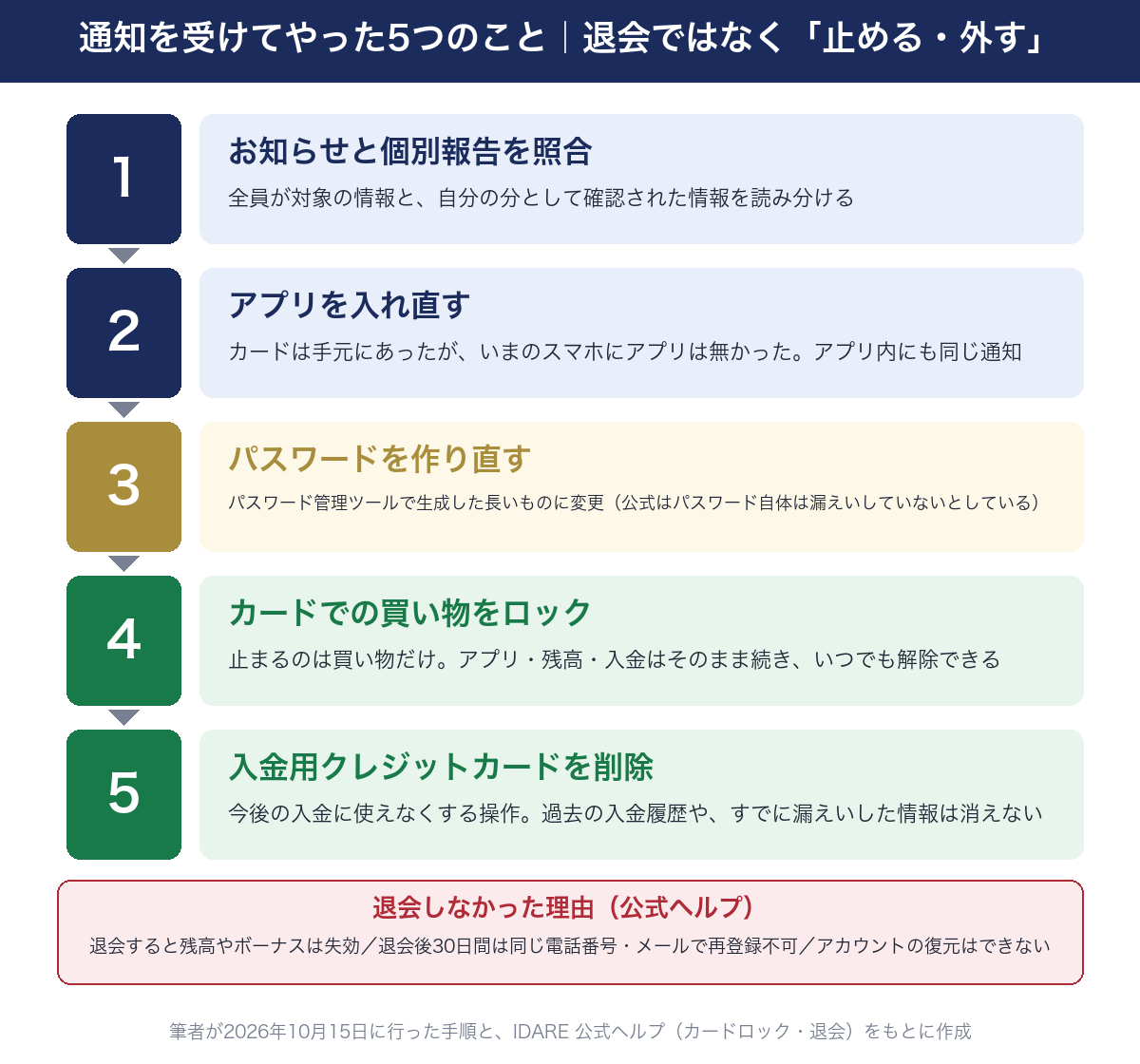 通知を受けてやった5つのこと。退会ではなく止める・外す。1 お知らせと個別報告を照合し、全員が対象の情報と自分の分として確認された情報を読み分ける。2 アプリを入れ直す。カードは手元にあったが、いまのスマホにアプリは無かった。アプリ内にも同じ通知があった。3 パスワードを作り直す。パスワード管理ツールで生成した長いものに変更。公式はパスワード自体は漏えいしていないとしている。4 カードでの買い物をロック。止まるのは買い物だけで、アプリ・残高・入金はそのまま続き、いつでも解除できる。5 入金用クレジットカードを削除。今後の入金に使えなくする操作で、過去の入金履歴や、すでに漏えいした情報は消えない。退会しなかった理由は公式ヘルプにある。退会すると残高やボーナスは失効し、退会後30日間は同じ電話番号・メールアドレスで再登録できず、アカウントの復元はできない