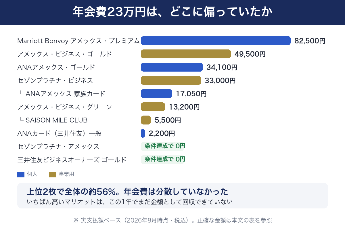 カード別の年会費を横棒で比較した図。上位2枚で全体の約56%を占める