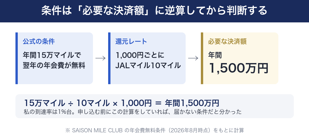 年15万マイルの条件を決済額に逆算すると年間1500万円になる図