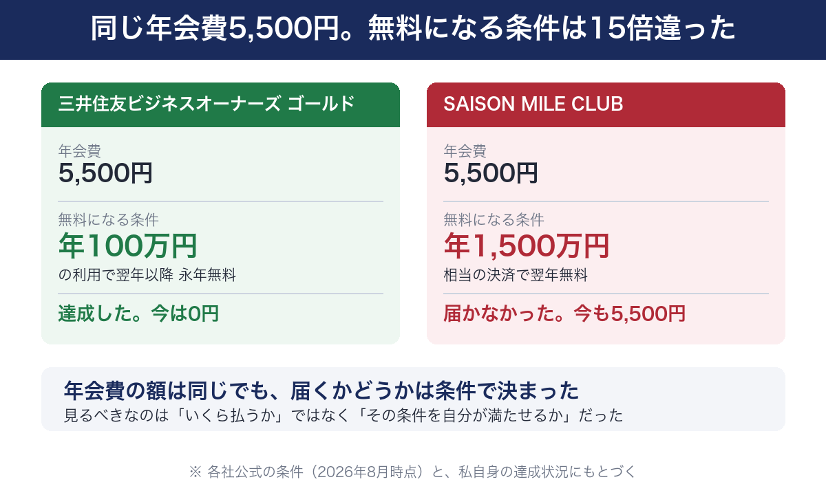年会費5,500円が同額でも無料条件が年100万円と年1500万円で15倍違う比較図