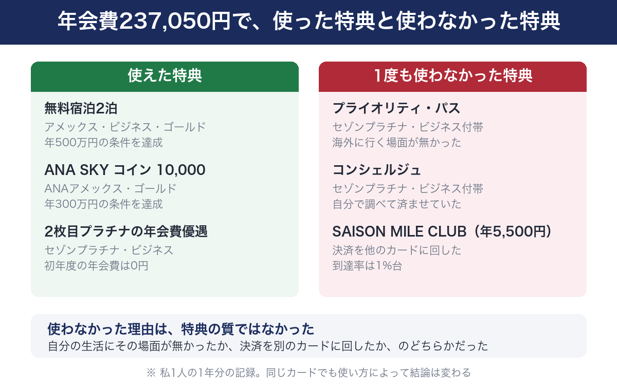 年会費237,050円で使えた特典と1度も使わなかった特典の比較