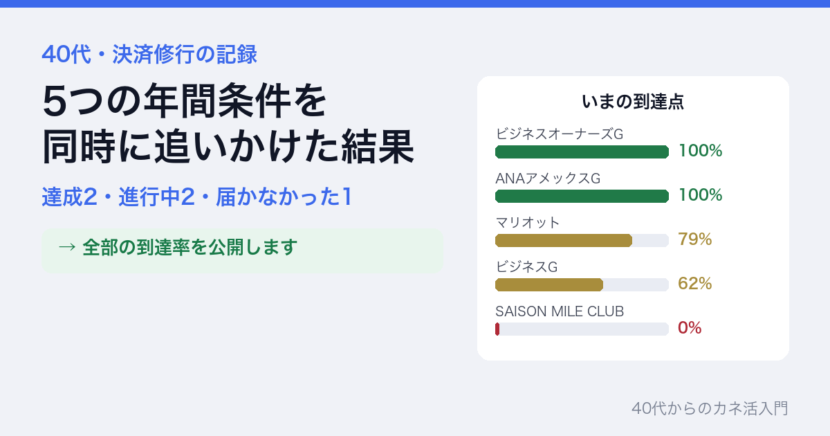 5つの年間利用条件の到達率。達成2件・進行中2件・未達1件