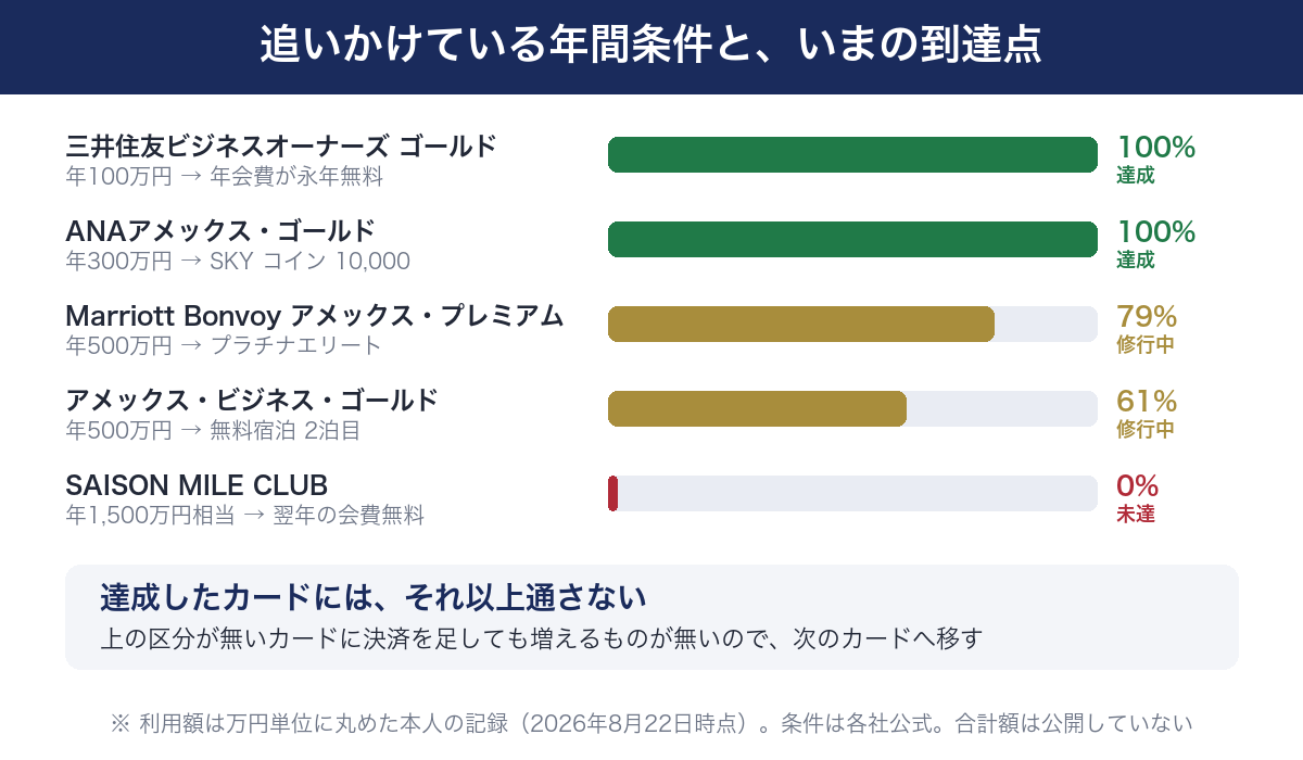 5つの年間利用条件と現在の到達率を示したマップ。達成2件・修行中2件・未達1件
