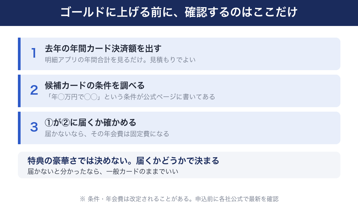 ゴールドカードに上げる前に確認する3ステップを示した図