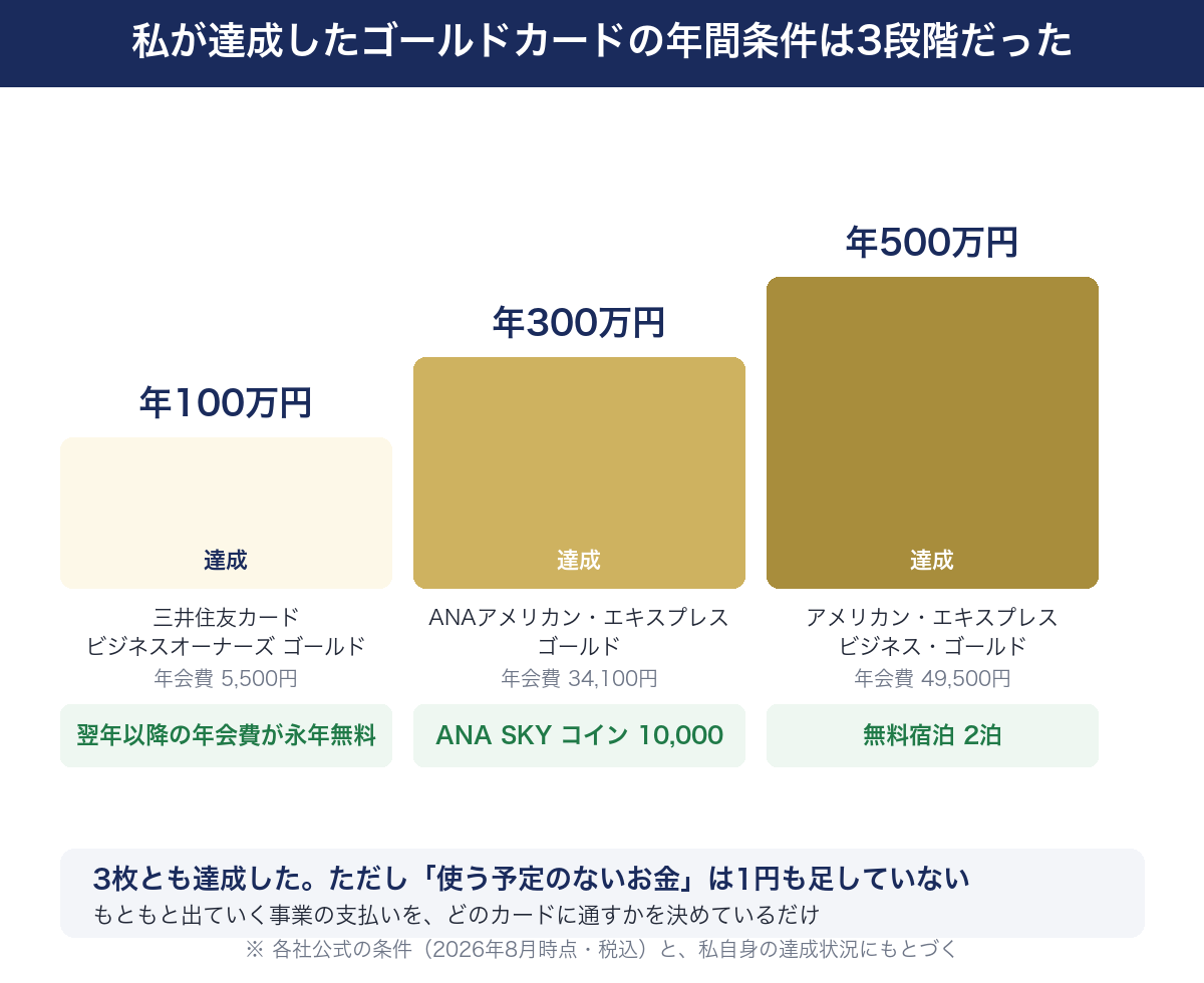年100万円・年300万円・年500万円の3段階の条件と、それぞれ返ってきた特典を示した図