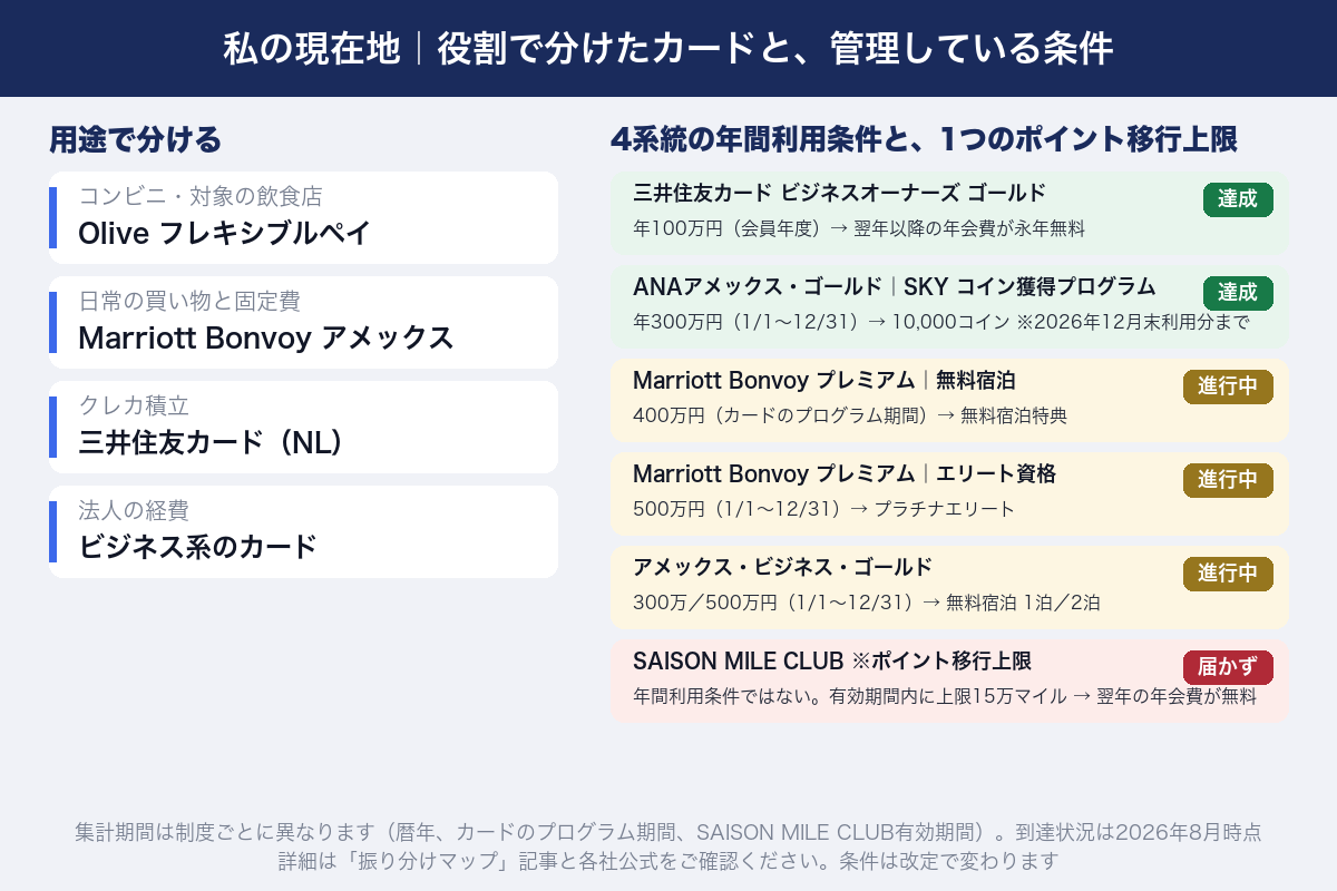 用途で分けたカードと、管理している4系統の年間利用条件・1つのポイント移行上限。集計期間は制度ごとに異なる（2026年8月時点）
