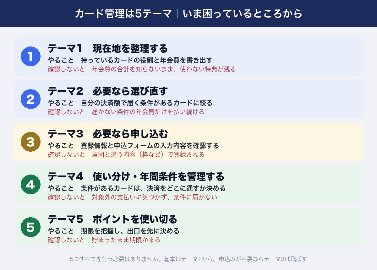 カード管理は5テーマ｜現在地を整理する・必要なら選び直す・必要なら申し込む・使い分けと年間条件を管理する・ポイントを使い切る