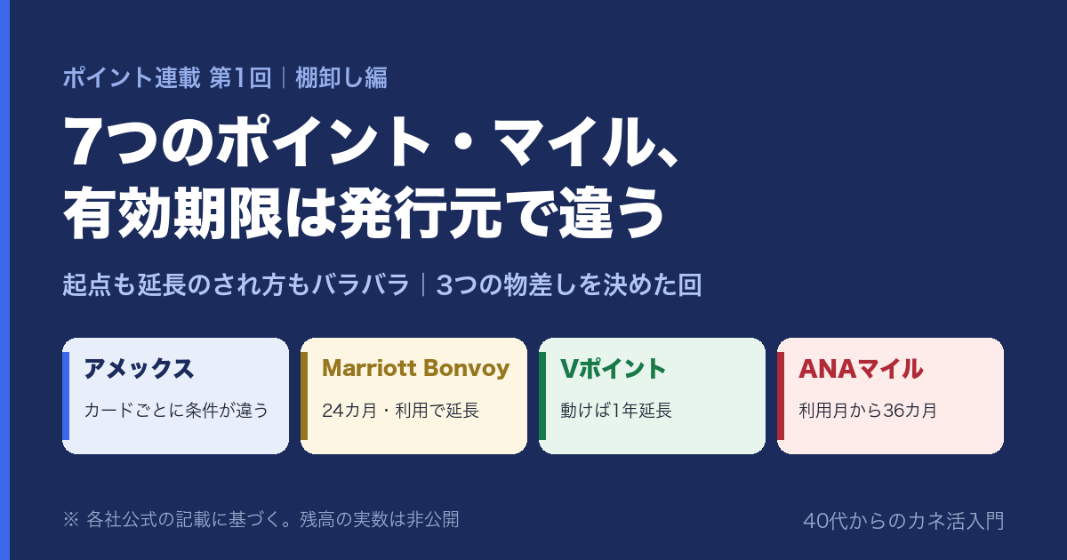 ポイント連載第1回 棚卸し編。7つのポイント・マイル、有効期限は発行元で違う。起点も延長のされ方もバラバラで、3つの物差しを決めた回。アメックスはカードごとに条件が違う、Marriott Bonvoyは24カ月・利用で延長、Vポイントは動けば1年延長、ANAマイルは利用月から36カ月。各社公式の記載に基づく。残高の実数は非公開