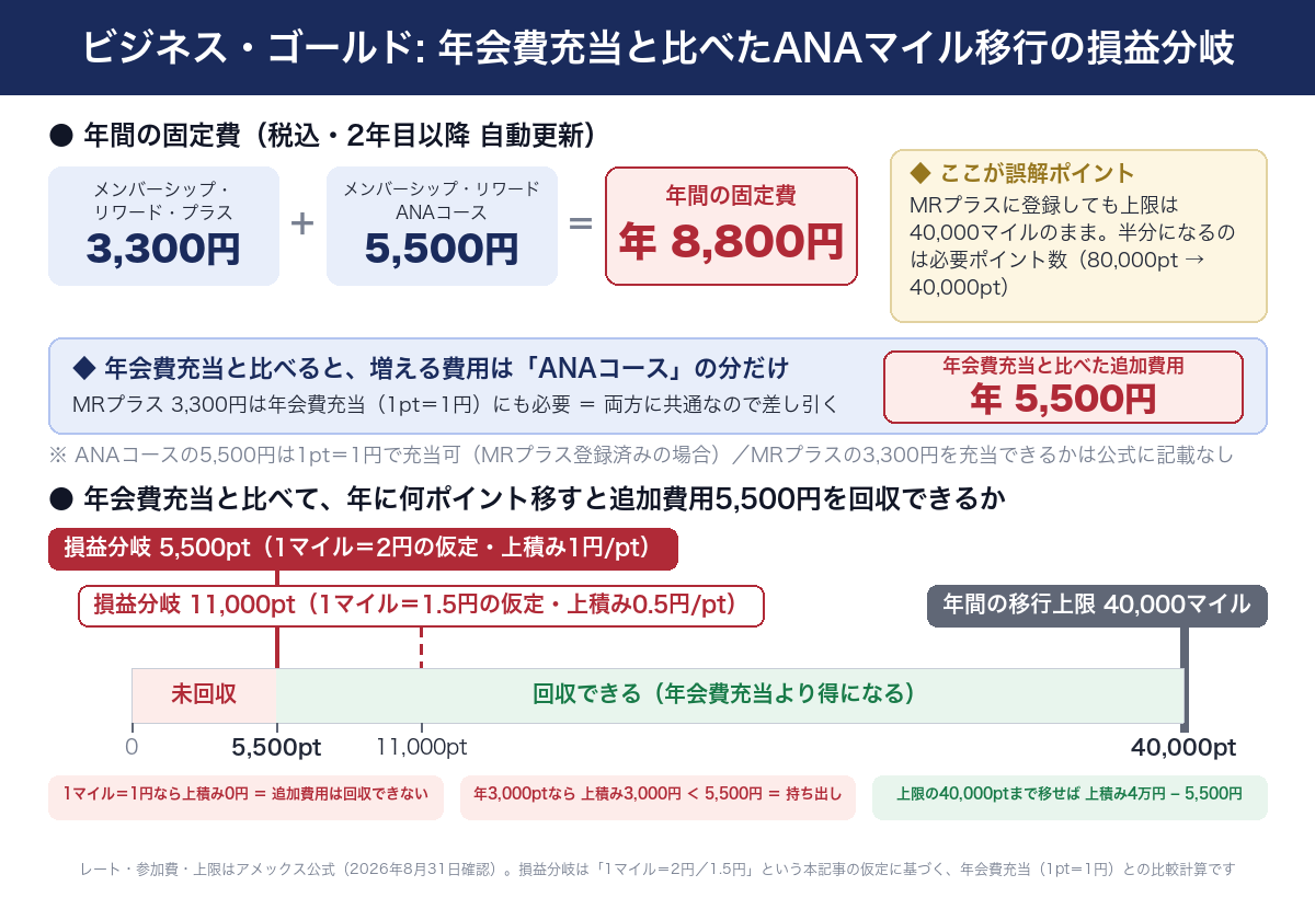 ビジネス・ゴールドからANAマイルへ移す場合の費用と損益分岐。1対1で移すための年間総費用はメンバーシップ・リワード・プラス3,300円とANAコース5,500円の合計8,800円。ただし年会費充当にもMRプラス3,300円は必要なため、年会費充当と比べた追加費用はANAコースの5,500円。1マイル2円の仮定なら5,500ポイント、1.5円の仮定なら11,000ポイントで損益分岐。1マイル1円なら差がゼロで5,500円を回収できない。年間の移行上限は40,000マイルで、MRプラスに登録しても変わらない