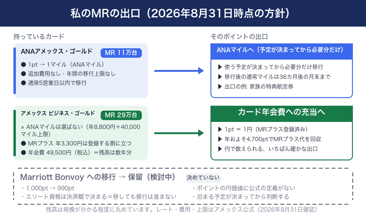私のメンバーシップ・リワードの出口の方針。ANAアメックス・ゴールド（MR 11万台）はANAマイル用としてカード側に残し、特典航空券の予定が決まってから必要分だけ移す。移行後の通常マイルは36カ月後の月末まで。アメックス ビジネス・ゴールド（MR 29万台）はANAマイルを選ばず、1ポイント1円のカード年会費への充当へ。Marriott Bonvoyへの移行は保留