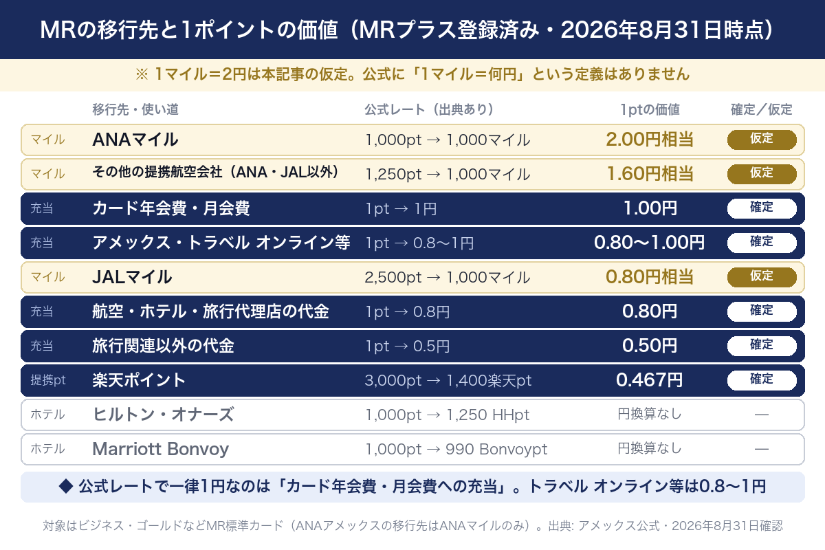 アメックスのメンバーシップ・リワードの移行先と1ポイントの価値の一覧。ANAマイルは1,000ポイントで1,000マイル、その他の提携航空会社は1,250ポイントで1,000マイル、JALマイルは2,500ポイントで1,000マイル。公式レートで一律1円なのはカード年会費・月会費への充当で、アメックス・トラベル オンライン等は0.8〜1円、旅行関連の代金は0.8円、旅行関連以外は0.5円、楽天ポイントは3,000ポイントで1,400ポイント。ヒルトンとMarriott Bonvoyは円換算なし。マイルの円換算は1マイル2円の仮定
