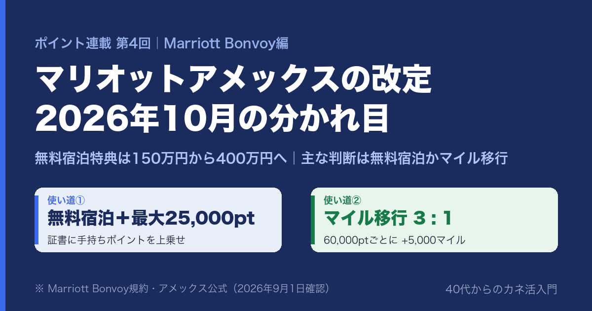 マリオットアメックスの改定、2026年10月の分かれ目。無料宿泊特典の条件は150万円から400万円へ。Bonvoyポイントの主な判断は、無料宿泊特典に最大25,000ポイント上乗せか、3対1のマイル移行か