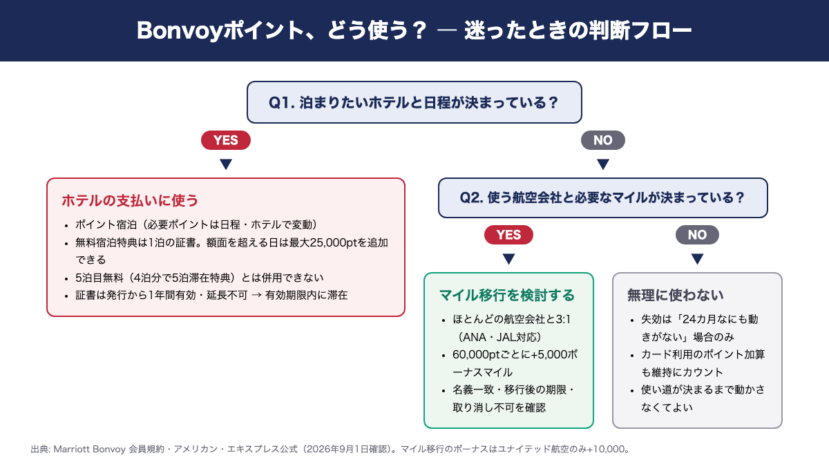 Marriott Bonvoyポイントの使い道を決める判断フロー。泊まりたいホテルと日程が決まっているならホテルの支払いに使う(ポイント宿泊は必要ポイントが日程とホテルで変動、無料宿泊特典は1泊の証書で額面を超える日は最大25,000ポイントを追加できる、5泊目無料とは併用できない、証書は発行から1年間有効で延長不可)。決まっていなくて、使う航空会社と必要なマイルが決まっているならマイル移行を検討する(ほとんどの航空会社と3対1、ANA・JAL対応、60,000ポイントごとに5,000ボーナスマイル、名義一致・移行後の期限・取り消し不可を確認)。どちらでもなければ無理に使わない(失効は24カ月なにも動きがない場合のみ、カード利用のポイント加算も維持にカウント)