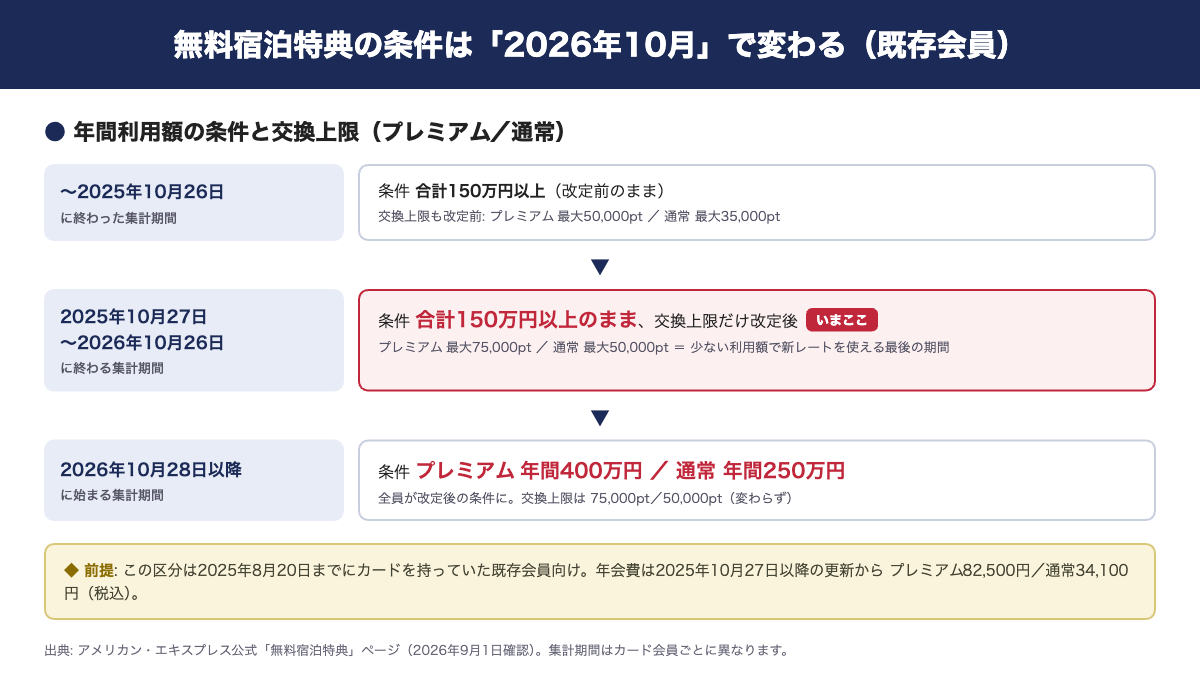 マリオットアメックス既存会員の無料宿泊特典の条件が変わる時期の整理。2025年10月26日までに終わった集計期間は合計150万円以上の条件で交換上限も改定前(プレミアム最大50,000ポイント、通常最大35,000ポイント)。2025年10月27日から2026年10月26日に終わる集計期間は合計150万円以上のままで交換上限だけ改定後(プレミアム最大75,000ポイント、通常最大50,000ポイント)となり、少ない利用額で新レートを使える最後の期間。2026年10月28日以降に始まる集計期間は全員がプレミアム年間400万円、通常年間250万円の条件になる。年会費は2025年10月27日以降の更新からプレミアム82,500円、通常34,100円(税込)