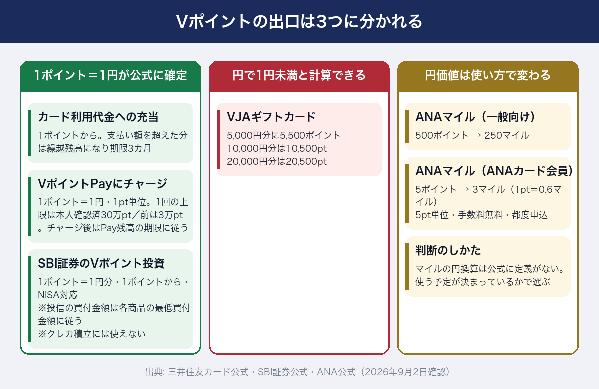 Vポイントの出口の3分類。1ポイント=1円が公式に確定しているのは、カード利用代金への充当(1ポイントから。支払い額を超えた分は繰越残高になり期限3カ月)、VポイントPayへのチャージ(1ポイント=1円・1ポイント単位。1回の上限は本人確認済みで30万ポイント、本人確認前は3万ポイント。チャージ後はPay残高の期限に従う)、SBI証券のVポイント投資(1ポイント=1円分・1ポイントから・NISA対応。投資信託の買付金額は各商品の最低買付金額に従い、クレカ積立には使えない)。円で1円未満と計算できるのはVJAギフトカード(5,000円分に5,500ポイント、10,000円分は10,500ポイント、20,000円分は20,500ポイント)。円価値が使い方で変わるのはANAマイルで、一般向けは500ポイントで250マイル、ANAカード会員は5ポイントで3マイル(1ポイント0.6マイル)・5ポイント単位・手数料無料・都度申込。マイルの円換算は公式に定義がなく、使う予定が決まっているかで選ぶ(三井住友カード公式・SBI証券公式・ANA公式、2026年9月2日確認)