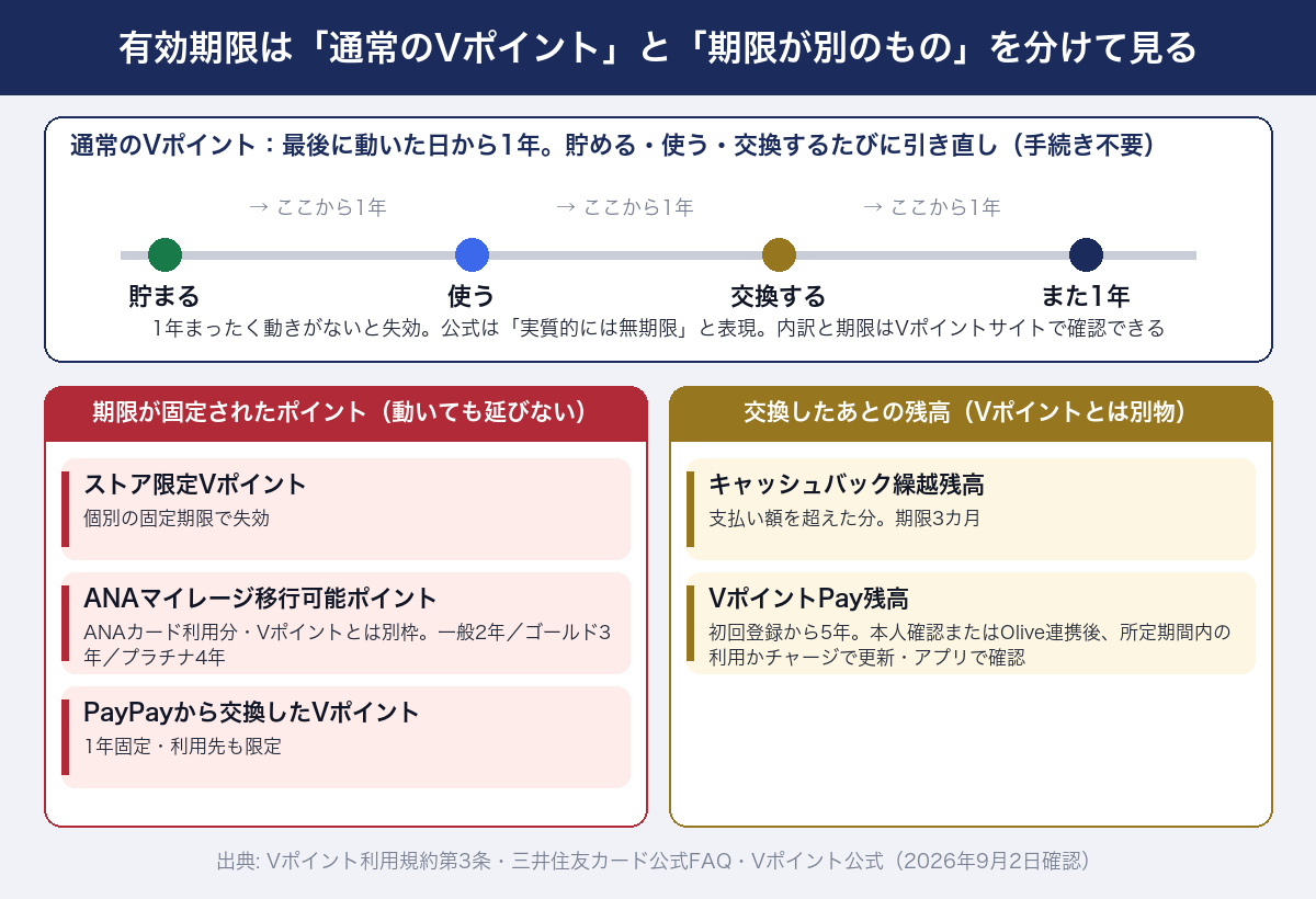 Vポイントの有効期限の整理。通常のVポイントは最後に動いた日から1年で、貯める・使う・交換するたびに期限が引き直され手続き不要。1年まったく動きがないと失効し、公式は実質的には無期限と表現。内訳と期限はVポイントサイトで確認できる。期限が固定されて動いても延びないポイントは、ストア限定Vポイント(個別の固定期限で失効)、ANAマイレージ移行可能ポイント(ANAカード利用分でVポイントとは別枠、一般2年・ゴールド3年・プラチナ4年)、PayPayから交換したVポイント(1年固定・利用先も限定)。交換したあとの残高はVポイントとは別物で、キャッシュバック繰越残高は支払い額を超えた分で期限3カ月、VポイントPay残高は初回登録から5年で、本人確認またはOlive連携後に所定期間内の利用かチャージがあれば更新され、アプリで確認できる(Vポイント利用規約第3条・三井住友カード公式FAQ・Vポイント公式、2026年9月2日確認)