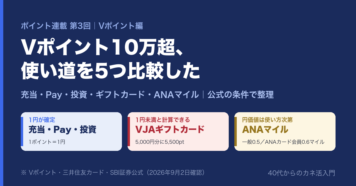 ポイント連載第3回 Vポイント編。Vポイント10万超、使い道を5つ比較した。充当・Pay・投資・ギフトカード・ANAマイルを公式の条件で整理。1円が確定するのは充当・Pay・投資（1ポイント＝1円）、1円未満と計算できるのはVJAギフトカード（5,000円分に5,500ポイント）、円価値は使い方次第なのがANAマイル（一般0.5、ANAカード会員0.6マイル）