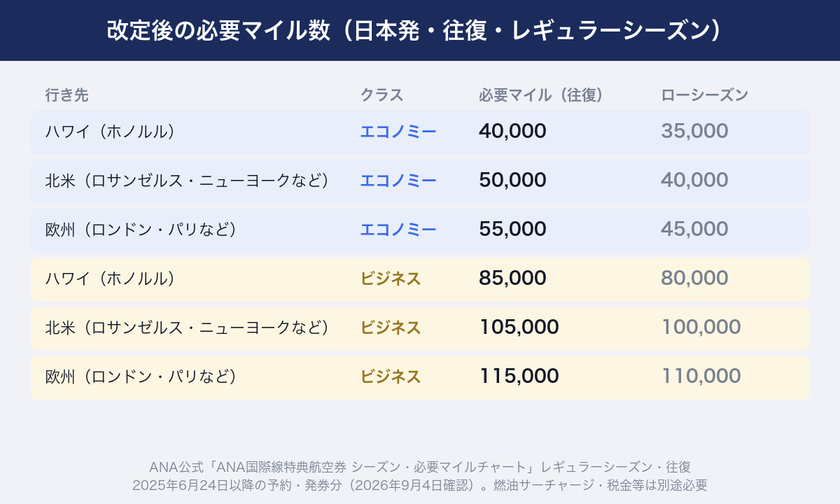 改定後の必要マイル数（日本発・往復・レギュラーシーズン）