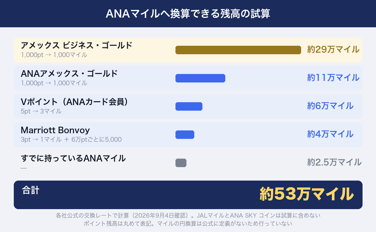 ANAマイルへ移せるポイントを公式レートで換算した内訳