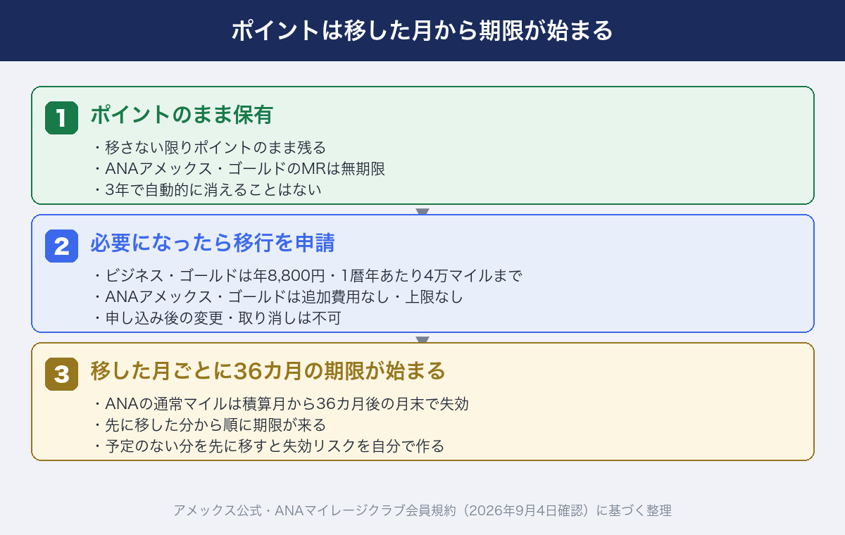 ポイント保有から移行、期限開始までの流れ