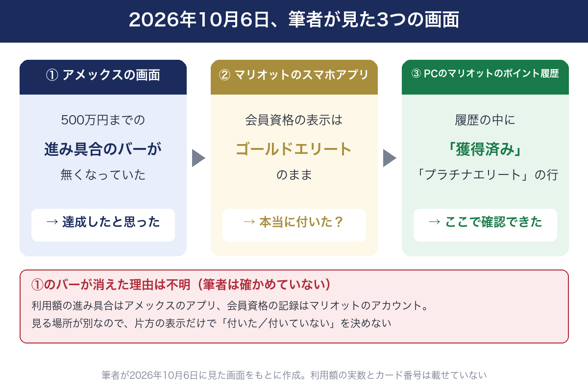 筆者が2026年10月6日に見た3つの画面。1つ目、アメックスの画面では500万円までの進み具合のバーが無くなっていて、達成したと思った。2つ目、マリオットのスマホアプリでは会員資格がゴールドエリートのままだった。3つ目、PCのマリオットのポイント履歴の中に、獲得済み・プラチナエリートの行が入っていて、ここで確認できた。1つ目のバーが消えた理由は不明で、筆者は確かめていない。利用額の進み具合はアメックスのアプリ、会員資格の記録はマリオットのアカウントで、見る場所が別なので片方の表示だけで決めない。利用額の実数とカード番号は載せていない