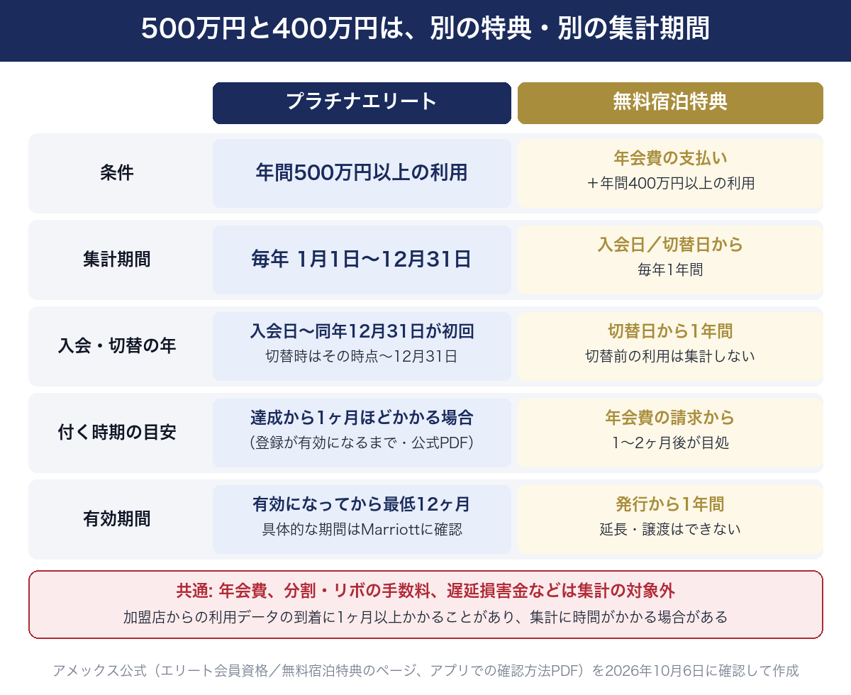 マリオットアメックス・プレミアムのプラチナエリートと無料宿泊特典の違い。条件はプラチナエリートが年間500万円以上の利用、無料宿泊特典が年会費の支払いと年間400万円以上の利用。集計期間はプラチナエリートが毎年1月1日から12月31日(入会した年は入会日から12月31日、切り替えた時はその時点から12月31日)、無料宿泊特典が入会日または切替日から毎年1年間(切り替え前の利用は集計しない)。付く時期の目安は、プラチナエリートが利用額が達してから登録が有効になるまで1ヶ月ほどかかる場合がある(アメックス公式PDF)、無料宿泊特典は年会費の請求から1から2ヶ月後。有効期間はプラチナエリートが有効になってから最低12ヶ月で具体的な期間はMarriottに確認、無料宿泊特典は発行から1年間で延長や譲渡はできない。共通で年会費、分割やリボの手数料、遅延損害金などは集計の対象外、利用データの到着に1ヶ月以上かかることがある。アメックス公式を2026年10月6日に確認