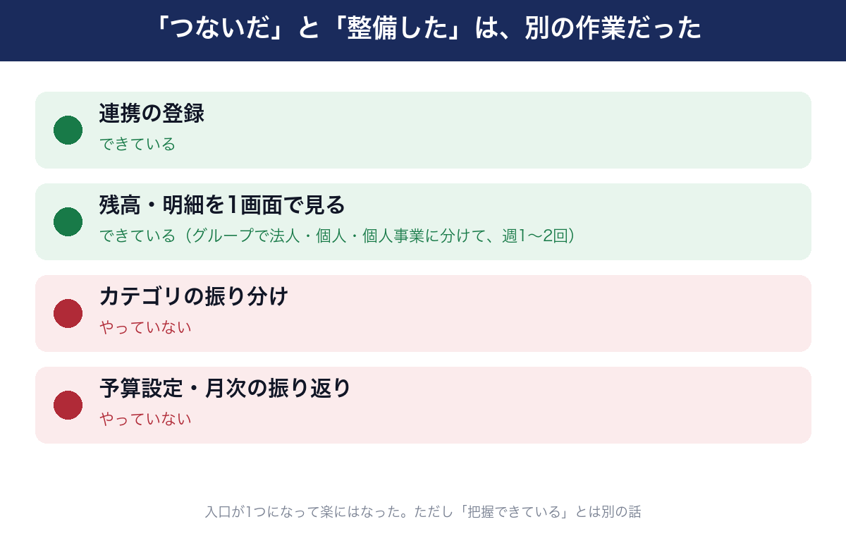 連携して見るところまではできている一方、カテゴリの振り分け・費目別集計・予算設定はやっていない
