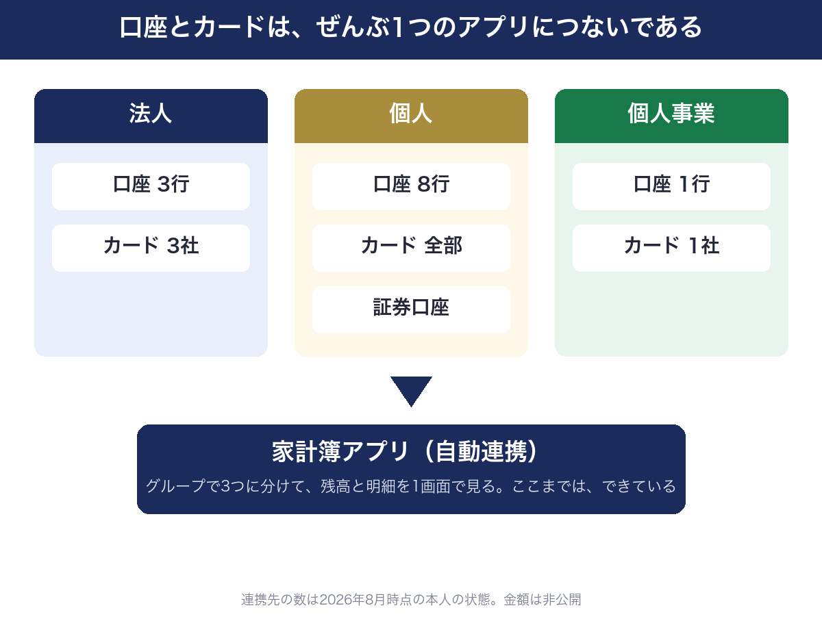 マネーフォワード MEに連携している口座とカード(法人・個人・個人事業の3区分と証券口座)