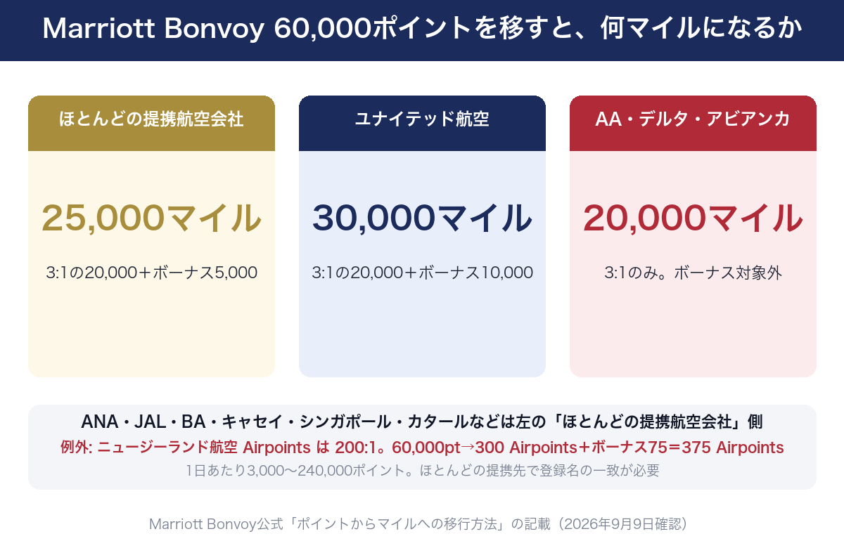 Marriott Bonvoy 60,000ポイントを移すと、ほとんどの提携航空会社で25,000マイル、ユナイテッドは30,000マイル、AA・デルタ・アビアンカは20,000マイル。例外としてニュージーランド航空Airpointsは200対1で375 Airpoints。ほとんどの提携先で登録名の一致が必要