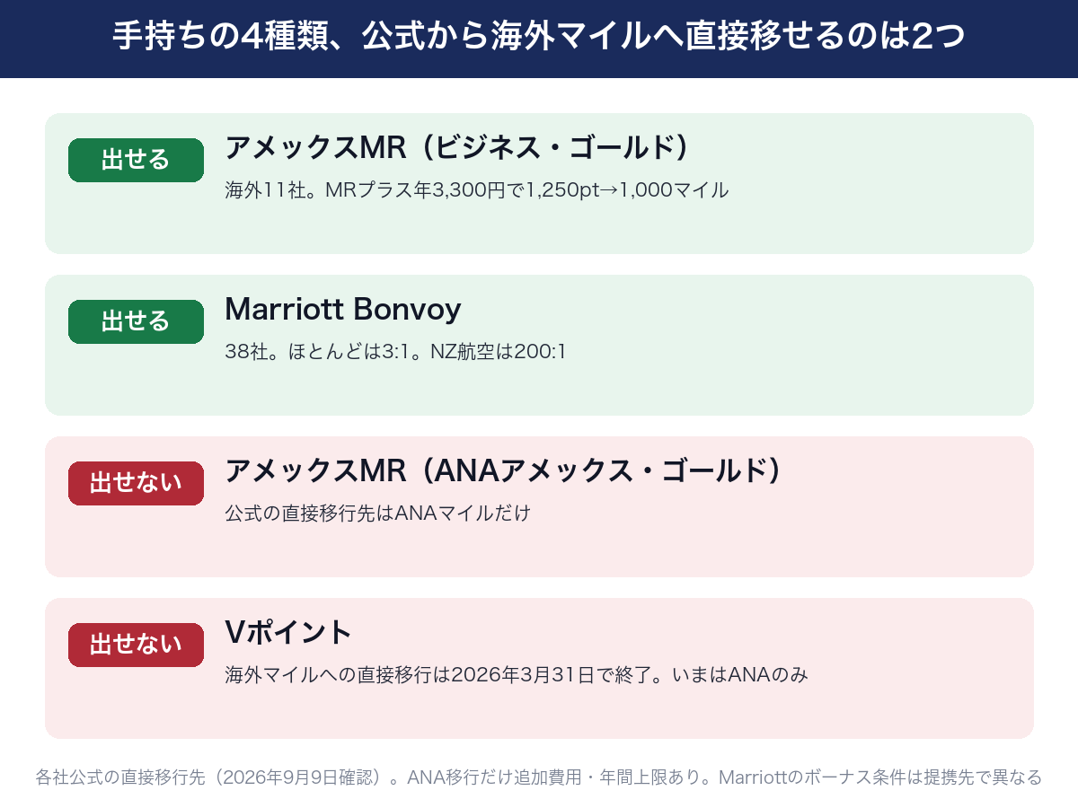 手持ちの4種類のポイントのうち、各社公式の直接移行先として海外航空会社のマイルに移せるのはアメックスMR（ビジネス・ゴールド）とMarriott Bonvoyの2つ。ANAアメックスのMRとVポイントはANAのみ