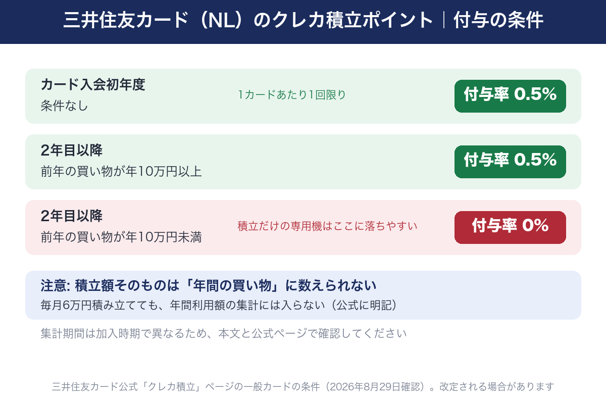 三井住友カード（NL）のクレカ積立ポイント付与率。初年度は条件なし0.5%、2年目以降は前年の対象利用10万円以上で0.5%、10万円未満で0%。積立額は集計対象外。2023年10月以降の加入者は初年度が加入日から加入月の12ヵ月後末日まで、翌年度以降は加入月の翌月1日から12ヵ月後末日まで