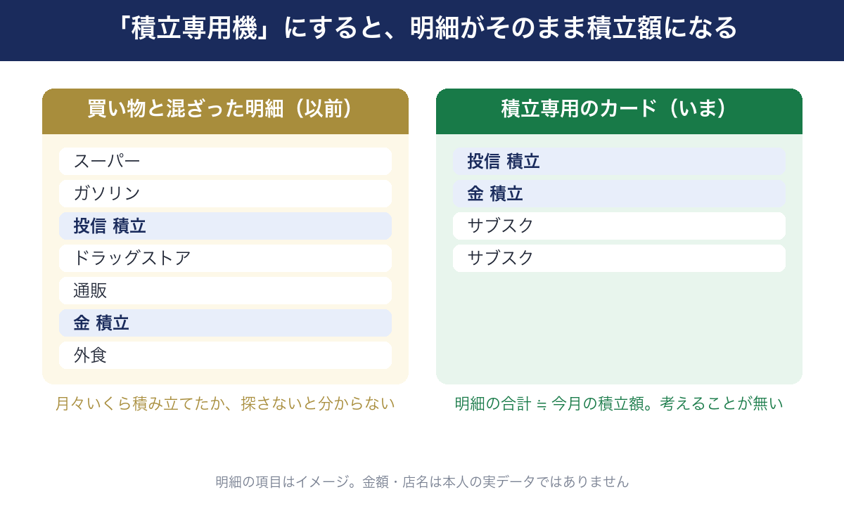 積立専用カードの明細イメージ。専用カードでは明細がそのまま積立額になる