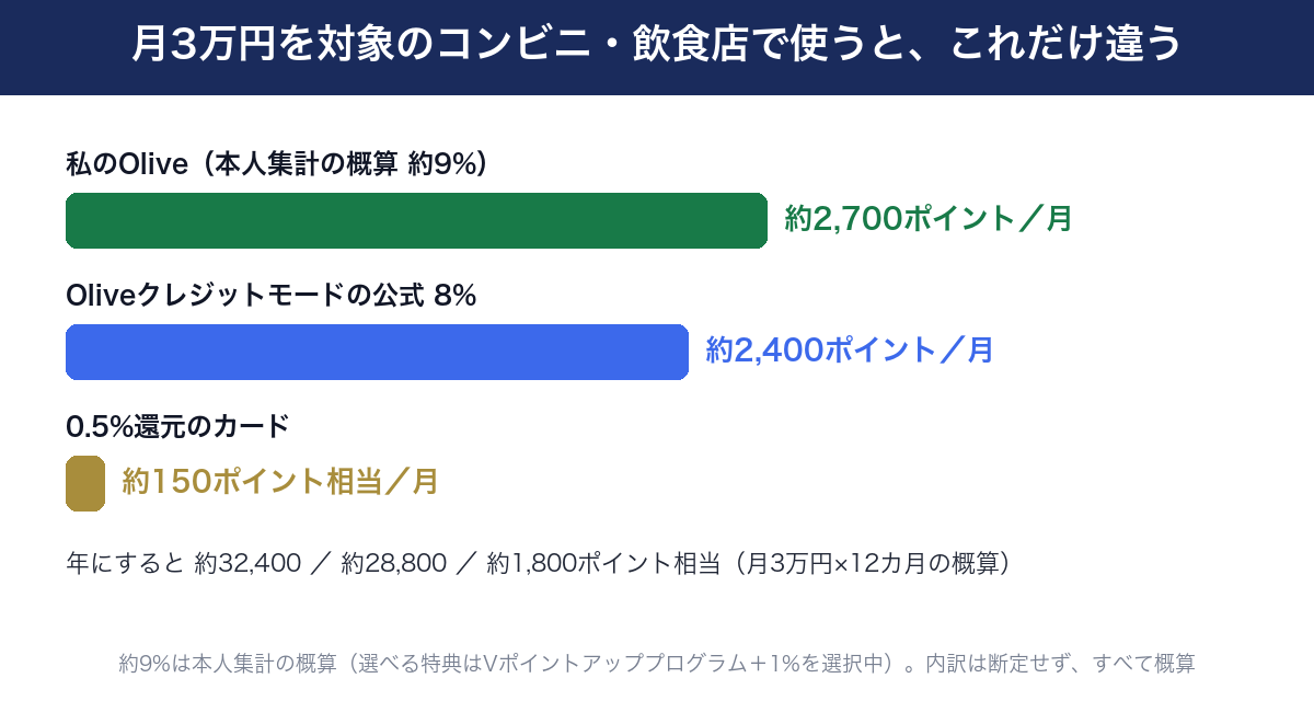 月3万円を対象のコンビニ・飲食店で使った場合のポイント概算比較。筆者の集計による概算約9%は月およそ2,700ポイント・年およそ32,400ポイント。Oliveクレジットモードの公式8%は月およそ2,400ポイント・年およそ28,800ポイント。0.5%還元のカードは月およそ150ポイント相当・年およそ1,800ポイント相当。約9%は本人の集計による概算で、選べる特典はVポイントアッププログラム＋1%を選択中。いずれも概算