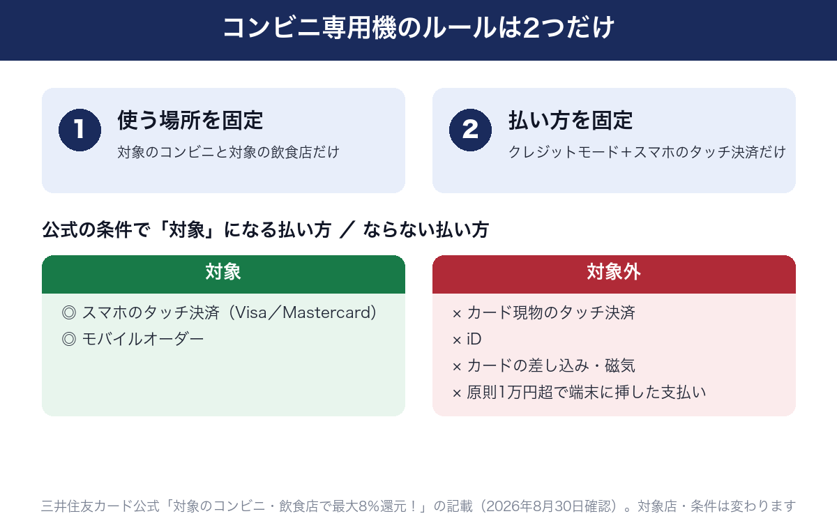 Oliveフレキシブルペイをコンビニ専用機にする2つのルール。ルール1は使う場所を対象のコンビニ・飲食店だけに限る。ルール2はアプリでクレジットモードに設定したうえでスマホのタッチ決済だけを使う。クレジットモードは8%、デビットモードは1.5%、Olive以外の対象カードは7%。対象外になる払い方はカード現物のタッチ決済、iD、カードの差し込み、磁気取引。一定金額（原則1万円）を超えると端末へカードを挿して支払う場合があり、その支払いは8%加算の対象外
