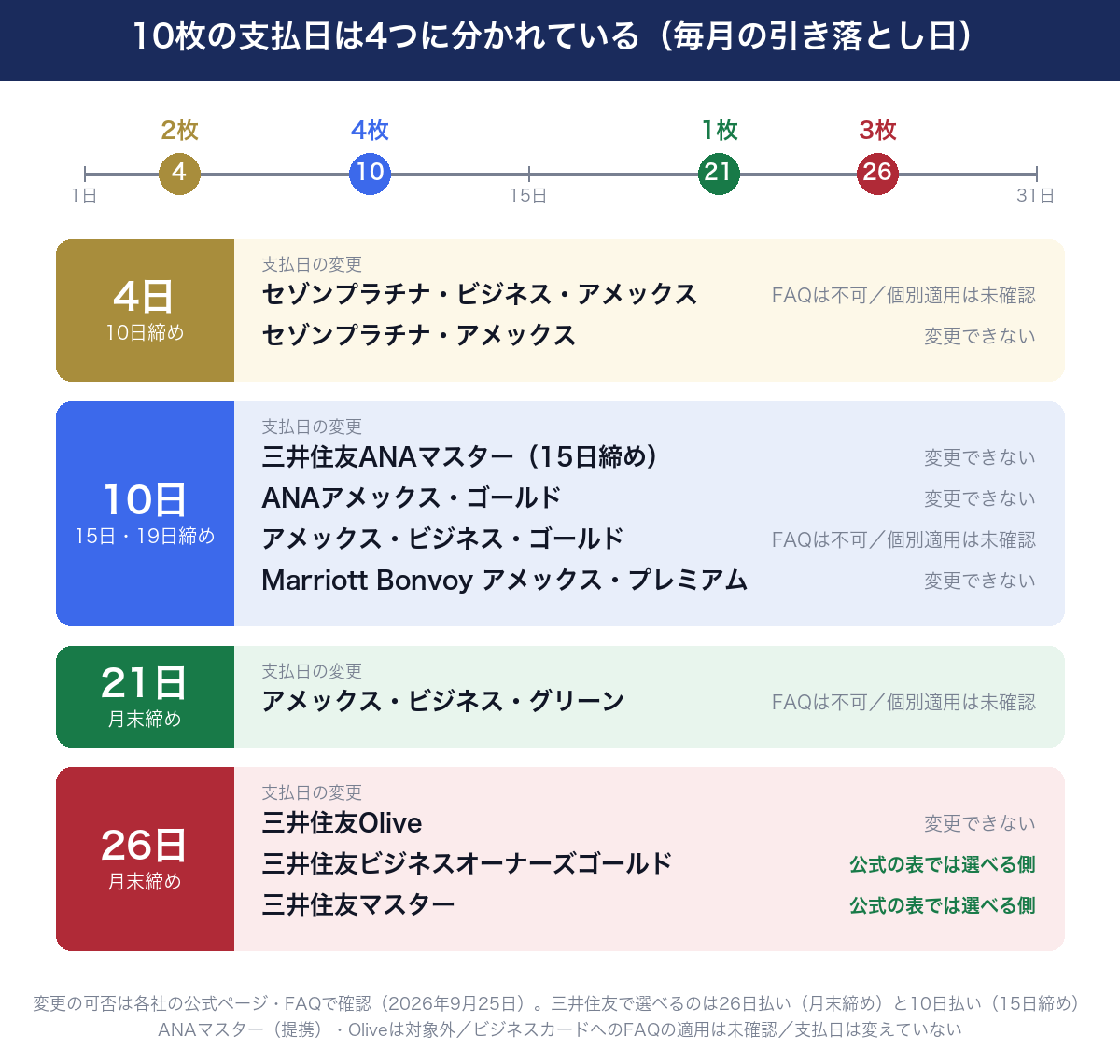手持ち10枚のカードの支払日は4日・10日・21日・26日の4つ。4日(10日締め)はセゾンプラチナ・ビジネス・アメックスとセゾンプラチナ・アメックスの2枚、10日(15日・19日締め)は三井住友ANAマスター(15日締め)・ANAアメックス・ゴールド・アメックス・ビジネス・ゴールド・Marriott Bonvoy アメックス・プレミアムの4枚、21日(月末締め)はアメックス・ビジネス・グリーン1枚、26日(月末締め)は三井住友Olive・三井住友ビジネスオーナーズゴールド・三井住友マスターの3枚。公式の表の上で支払日を選べる側はビジネスオーナーズゴールドと三井住友マスターの2枚で、ANAマスター(提携カード)とOlive(フレキシブルペイ)は対象外。アメックスとセゾンは公式FAQで変更不可と案内されているが、ビジネスカード3枚(セゾンプラチナ・ビジネス、アメックス・ビジネス・ゴールド、ビジネス・グリーン)へのFAQの個別適用は未確認。2026年9月25日確認・支払日は変えていない