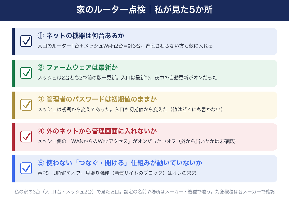 家のルーター点検で私が見た5か所。①ネットの機器は何台あるか(入口のルーター1台+メッシュWi-Fi2台=計3台)②ファームウェアは最新か(メッシュは2台とも2つ前の版→更新、入口は最新で夜中の自動更新がオン)③管理者のパスワードは初期値のままか(メッシュは初期から変えてあった、入口も初期値から変えた)④外のネットから管理画面に入れないか(メッシュ側の「WANからのWebアクセス」がオンだった→オフ、外から実際に届いたかは未確認)⑤使わない「つなぐ・開ける」仕組みが動いていないか(WPS・UPnPをオフ、見張り機能はオンのまま)
