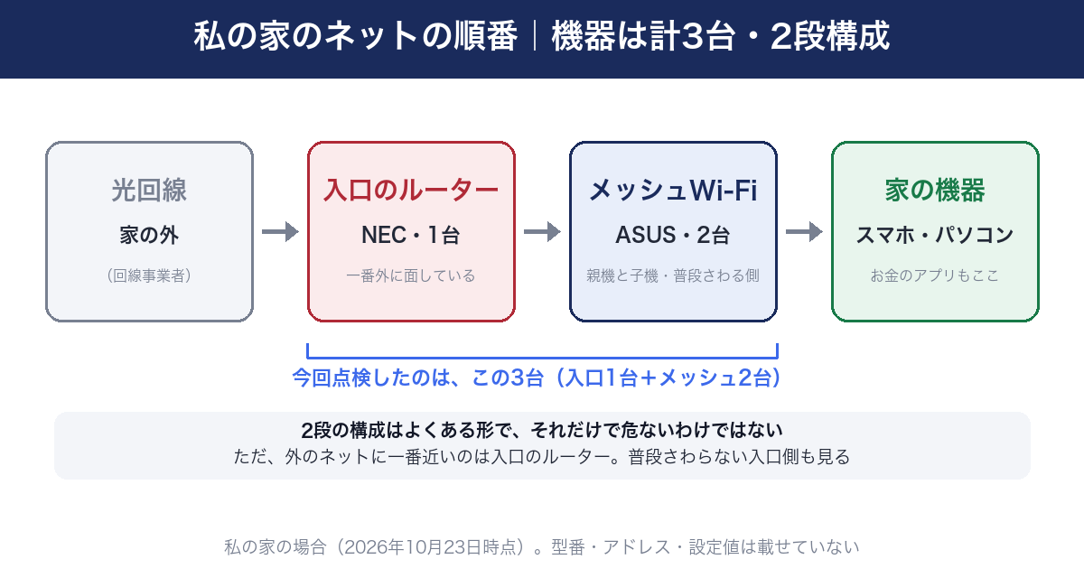 私の家のネットの順番。機器は計3台・2段構成。光回線(家の外)→ 入口のルーター(NEC・1台・一番外に面している)→ メッシュWi-Fi(ASUS・親機と子機の2台・普段さわる側)→ 家の機器(スマホ・パソコン)。今回点検したのは入口1台とメッシュ2台の計3台。2段の構成はよくある形で、それだけで危ないわけではないが、外のネットに一番近いのは入口のルーターなので、普段さわらない入口側も見る。型番・アドレス・設定値は載せていない