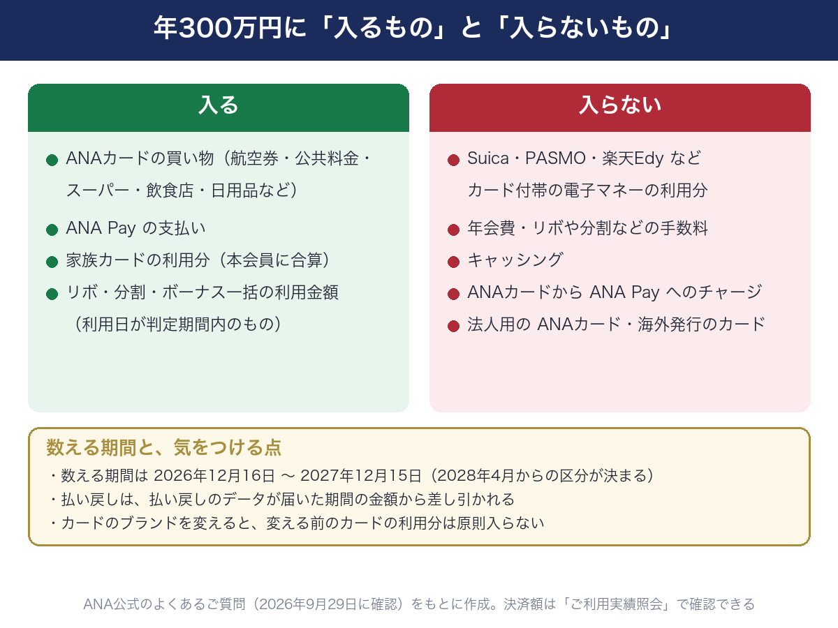 年300万円に入るものと入らないもの。入る：ANAカードの買い物、ANA Payの支払い、家族カードの利用分（本会員に合算）、リボ・分割・ボーナス一括の利用金額。入らない：Suica・PASMO・楽天Edyなどカード付帯の電子マネーの利用分、年会費や手数料、キャッシング、ANAカードからANA Payへのチャージ、法人用のANAカードと海外発行のカード。数える期間は2026年12月16日から2027年12月15日。ANA公式のよくあるご質問を2026年9月29日に確認