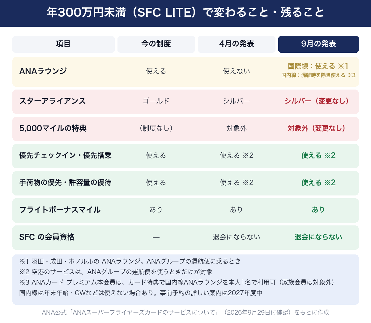 年300万円未満（SFC LITE）で変わること・残ること。ANAラウンジは今の制度「使える」、2026年4月の発表「使えない」、9月の発表「国際線は使える（羽田・成田・ホノルルのANAラウンジ、ANAグループ運航便に乗るとき）、国内線は混雑時を除き使える」。スターアライアンスはゴールドからシルバー、5,000マイルの特典は対象外で、どちらも9月の発表で変更なし。優先チェックイン・優先搭乗・手荷物の優待・フライトボーナスマイルは残る（空港のサービスはANAグループ運航便の利用時のみ）。SFCの会員資格は退会にならない。ANAカード プレミアムの本会員は、カード特典で国内線ANAラウンジを本人1名で利用できる（家族会員は対象外）。ANA公式ページを2026年9月29日に確認