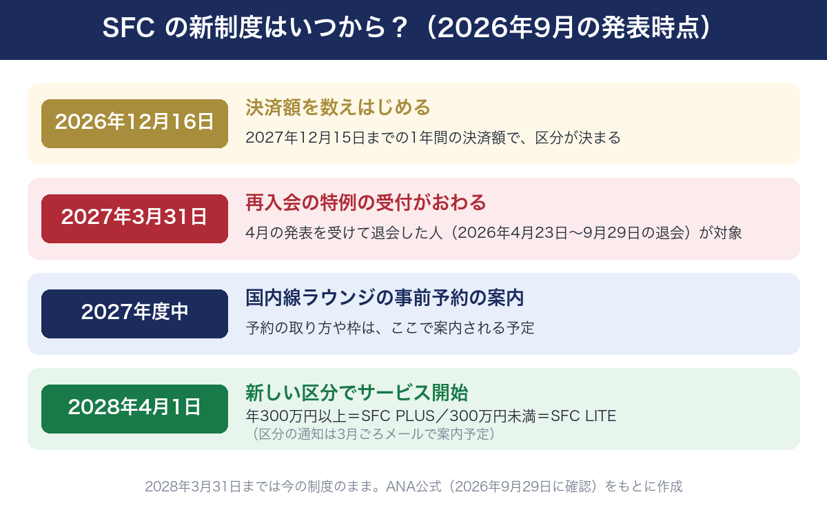 SFCの新制度の日程。2026年12月16日に決済額を数えはじめ、2027年12月15日までの1年間で区分が決まる。2027年3月31日に再入会の特例の受付がおわる。2027年度中に国内線ラウンジの事前予約の案内。2028年4月1日から新しい区分でサービス開始（区分の通知は3月ごろメールで案内予定）。2028年3月31日までは今の制度。ANA公式ページを2026年9月29日に確認