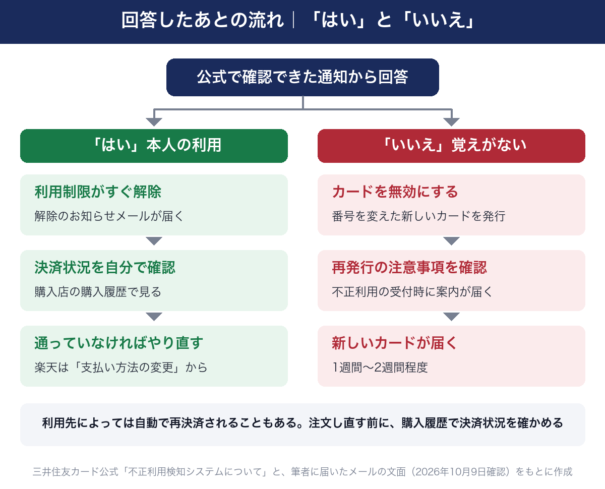 公式で確認できた通知から回答したあとの流れ。はい（本人の利用）を選ぶと、利用制限がすぐ解除されて解除のお知らせメールが届く。次に購入店の購入履歴で決済状況を自分で確認し、通っていなければやり直す。楽天は支払い方法の変更から。いいえ（覚えがない）を選ぶと、カードを無効にして番号を変えた新しいカードを発行する。不正利用の受付時に再発行の注意事項の案内が届くので確認する。新しいカードは1週間から2週間程度で届く。利用先によっては自動で再決済されることもあるので、注文し直す前に購入履歴で決済状況を確かめる