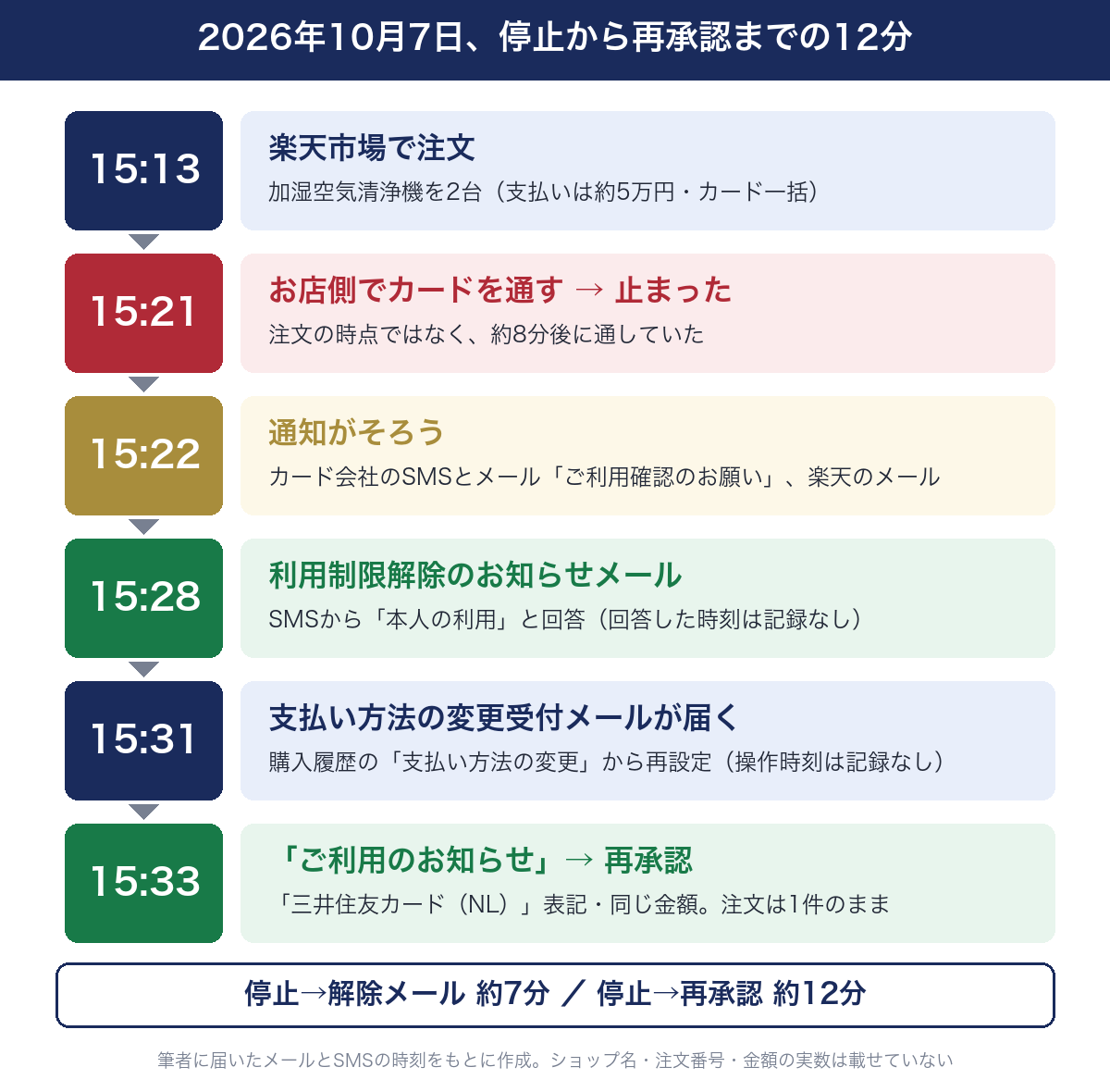 2026年10月7日、停止から再承認までの時系列。15時13分、楽天市場で加湿空気清浄機を2台注文（支払いは約5万円、カード一括）。15時21分、お店側でカードを通したところで止まった（注文から約8分後）。15時22分、カード会社のSMSとメール「ご利用確認のお願い」と楽天のメールがそろう。15時28分、利用制限解除のお知らせメールが届く。SMSから本人の利用と回答したが、回答した時刻は記録していない。15時31分、楽天から支払い方法の変更受付メールが届く（購入履歴の支払い方法の変更から再設定したが、操作した時刻は記録していない）。15時33分、止まったときと同じ三井住友カード（NL）の表記、同じ金額でご利用のお知らせが届き再承認。注文確認メールは1通で、注文は1件のまま。停止から解除メールまで約7分、停止から再承認まで約12分