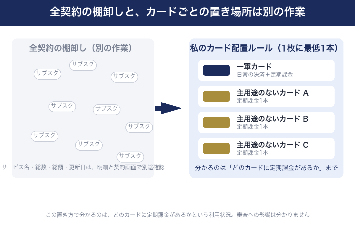 サブスクはカード1枚につき最低1本を割り当てる