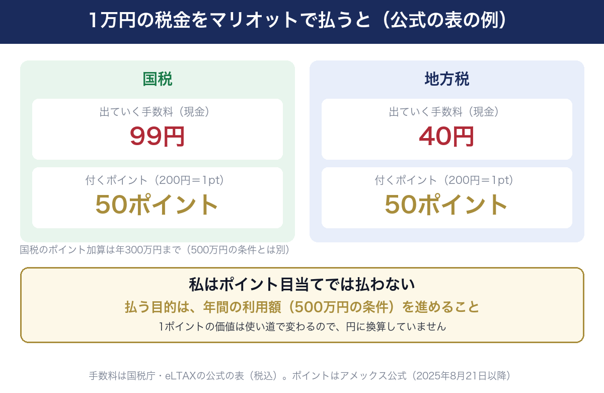 1万円の税金をマリオットで払ったときの比較。国税は決済手数料99円で50ポイント、地方税はシステム利用料40円で50ポイント。国税のポイント加算は年300万円までで、年間500万円の条件の集計とは別。私が払う目的はポイントではなく、年間500万円の条件を進めるため。1ポイントの価値は使い道で変わるので円に換算していない。