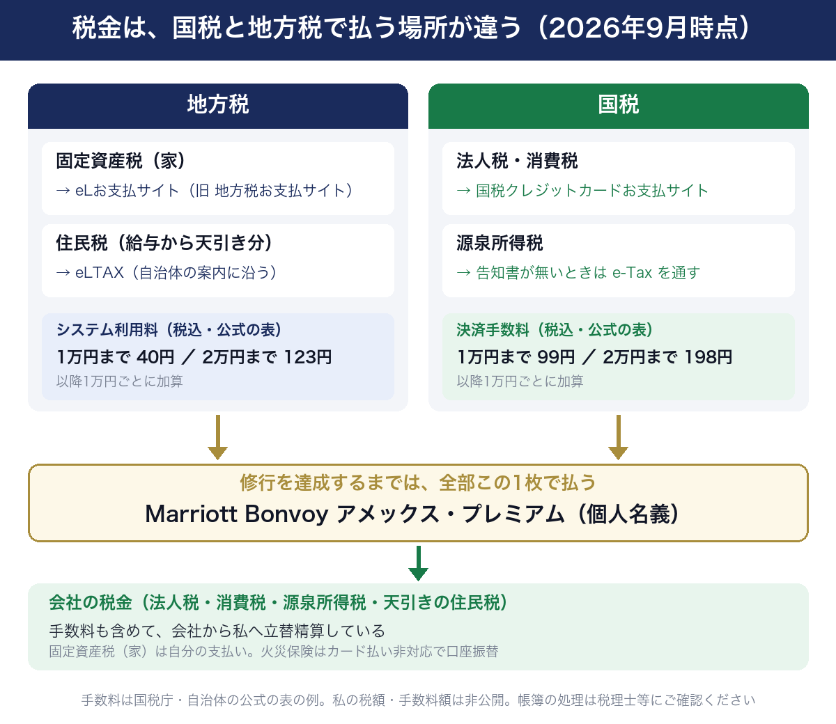 税目ごとの支払い先と手数料。地方税の固定資産税はeLお支払サイト(2026年9月24日に地方税お支払サイトから名称変更)、給与から天引きした住民税は自治体の案内に沿ってeLTAXから。国税の法人税・消費税は国税クレジットカードお支払サイト、源泉所得税は納税告知書が無いときe-Taxを通す。手数料は公式の表で国税1万円まで99円、地方税1万円まで40円。修行を達成するまではMarriott Bonvoy アメックス・プレミアムで払い、会社の税金は手数料も含めて立替精算。火災保険はカード払い非対応で口座振替。2026年9月時点。