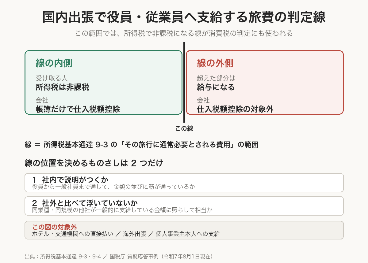国内出張で役員・従業員へ支給する旅費の判定線を示した図。所得税基本通達9-3の範囲を境に、線の内側は受け取る人の所得税が非課税で、会社は帳簿だけで仕入税額控除ができる。線の外側は超えた部分が給与になり、会社は仕入税額控除の対象外になる。線の位置を決めるものさしは、社内で説明がつくか(役員から一般社員まで金額の並びに筋が通っているか)と、社外と比べて浮いていないか(同業種・同規模の他社が支給している金額に照らして相当か)の2つ。図の対象外として、ホテル・交通機関への直接払い、海外出張、個人事業主本人への支給を明示している
