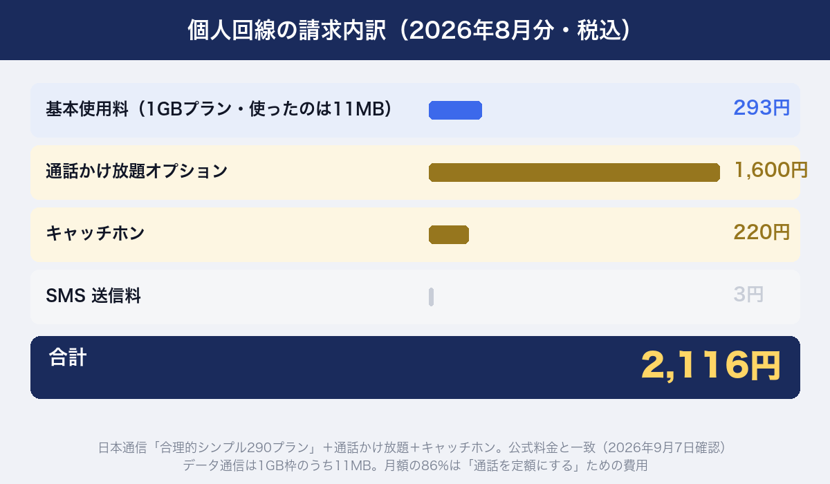 個人回線の請求内訳（2026年8月分）。基本293円に対して、通話かけ放題1,600円＋キャッチホン220円